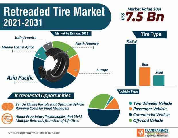 retreaded tire market infographic