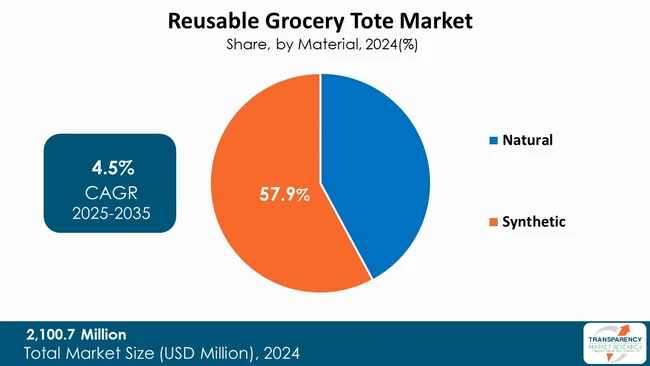 Reusable Grocery Tote Bags Market By Type Reusable Grocery Tote Bags Market By Type