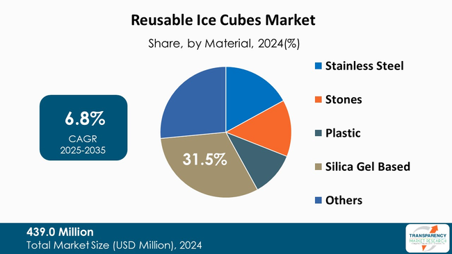 Reusable Ice Cubes Market By Material