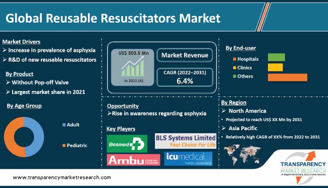 Reusable Resuscitators Market