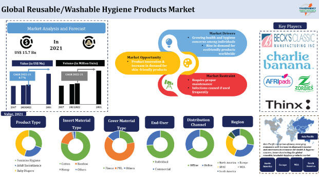 Reusable/Washable Hygiene Products Market Share, Analysis 2031