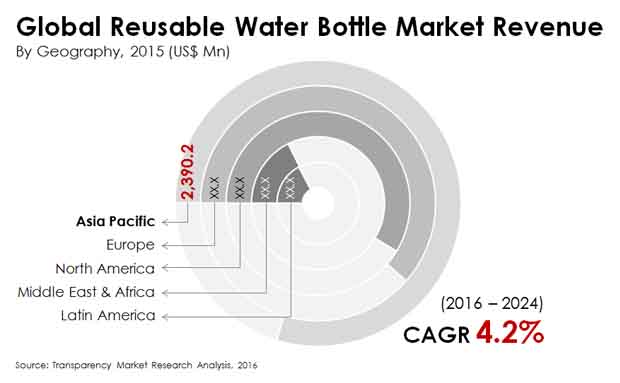 reusable water bottle market