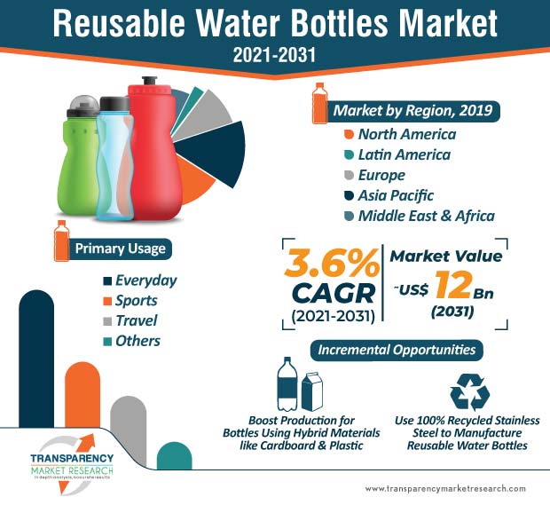 reusable water bottles market infographic