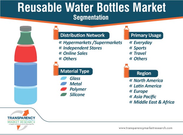 reusable water bottles market segmentation
