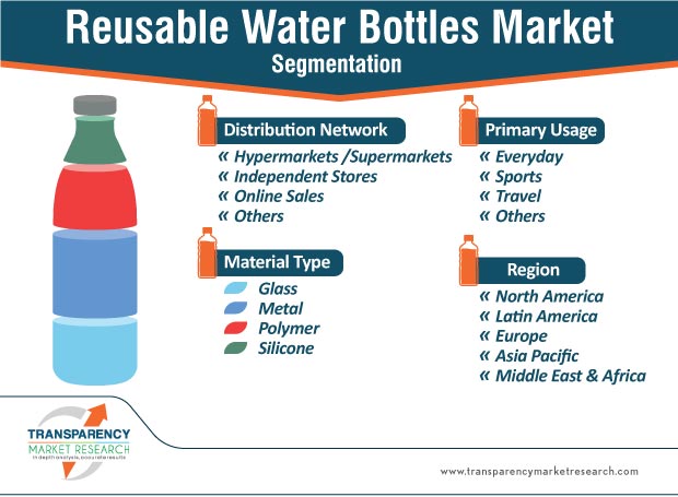 Reusable Water Bottles Market to Reach US$ 12 Bn by 2031 - TMR