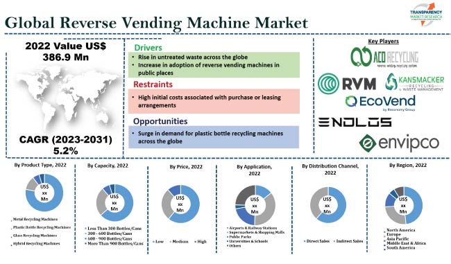 Reverse Vending Machine Market