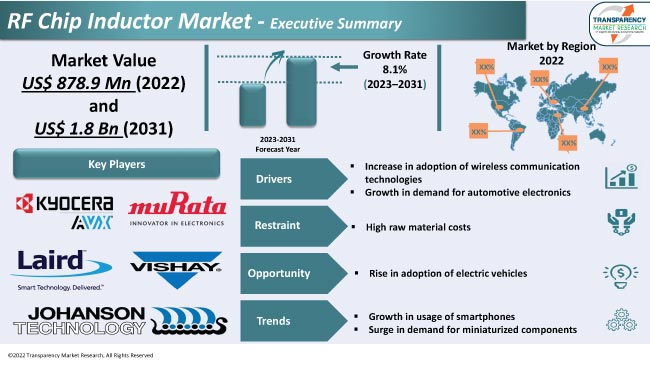 Rf Chip Inductor Market