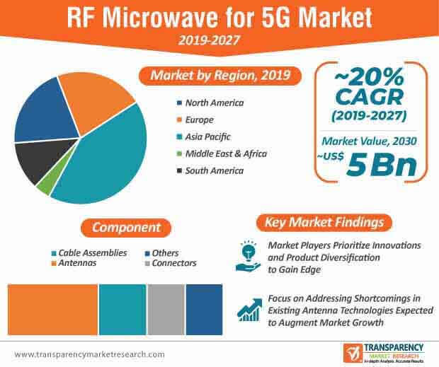 rf microwave for 5g market infographic