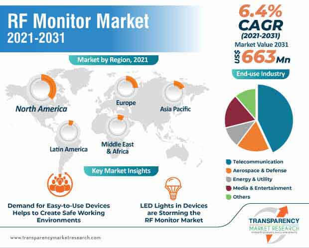 rf monitor market infographic