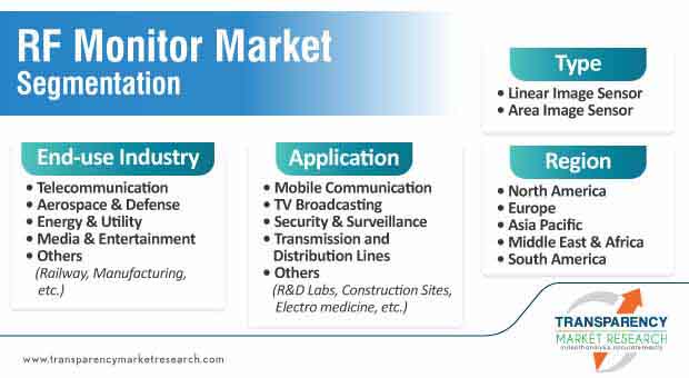 rf monitor market segmentation