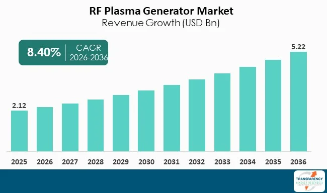 Rf Plasma Generator Market By Revenue Rf Plasma Generator Market By Revenue