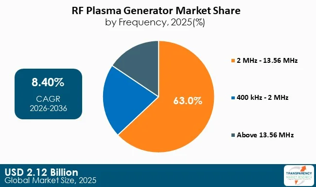 Rf Plasma Generator Market By Type Rf Plasma Generator Market By Type