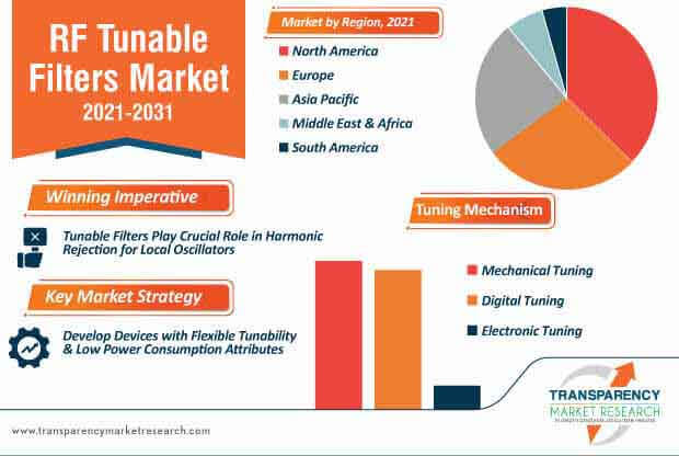 rf tunable filters market infographic