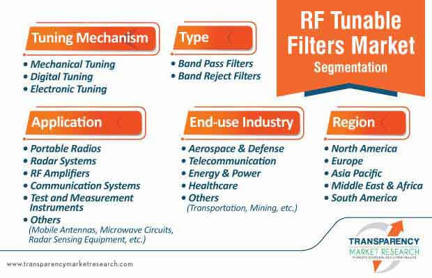 rf tunable filters market segmentation