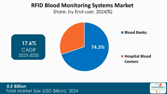 Rfid Blood Monitoring Systems Market By End User
