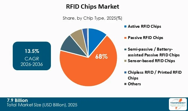 Rfid Chips Market By Type