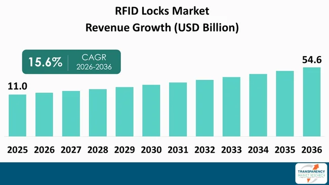 Rfid Locks Market By Revenue