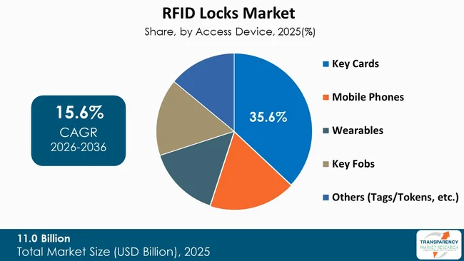 Rfid Locks Market By Type
