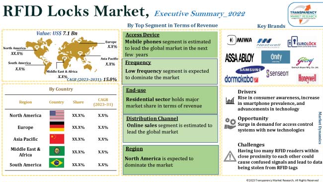 rfid locks market