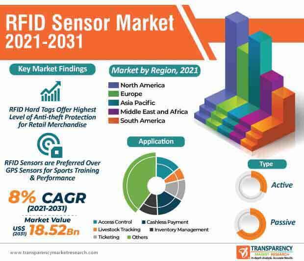 rfid sensor market infographic