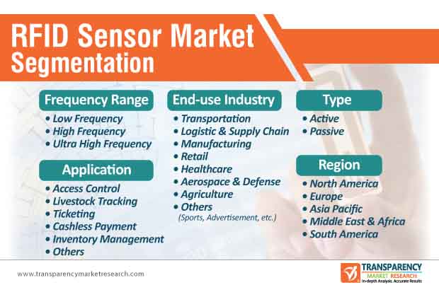 rfid sensor market segmentation