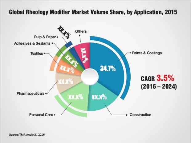 rheology-modifier-market