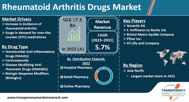 Rheumatoid Arthritis Drugs Market