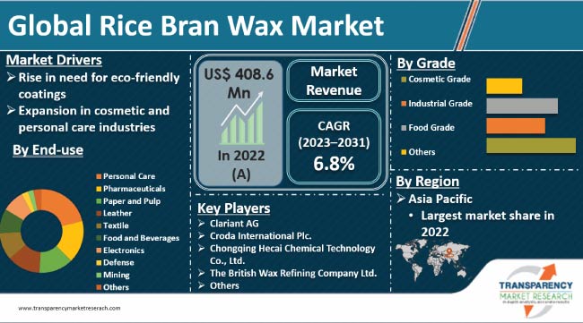 Rice Bran Wax Market