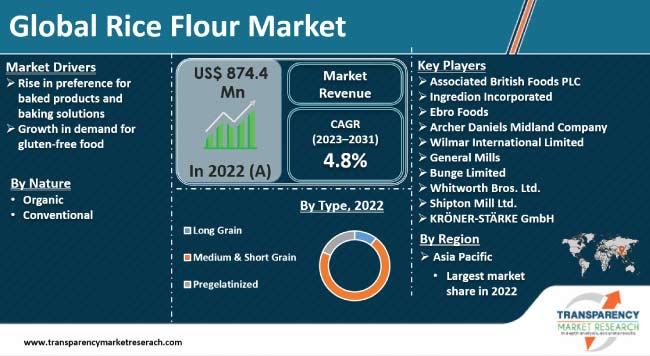 Rice Flour Market