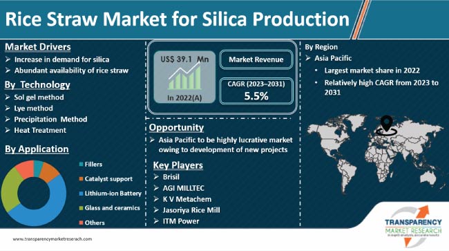 Rice Straw Market For Silica Production