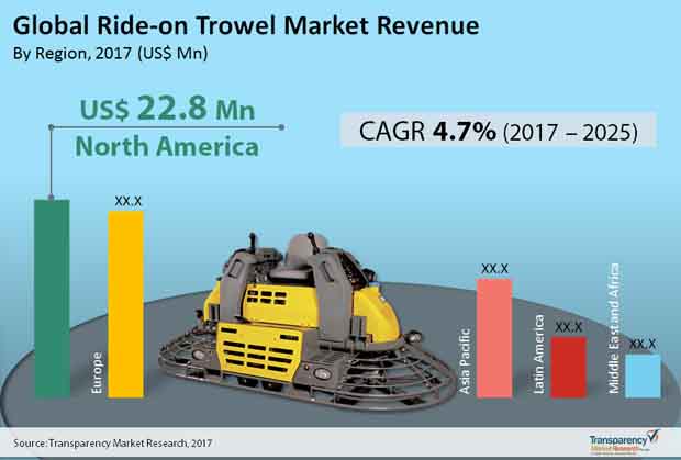 ride on trowel market