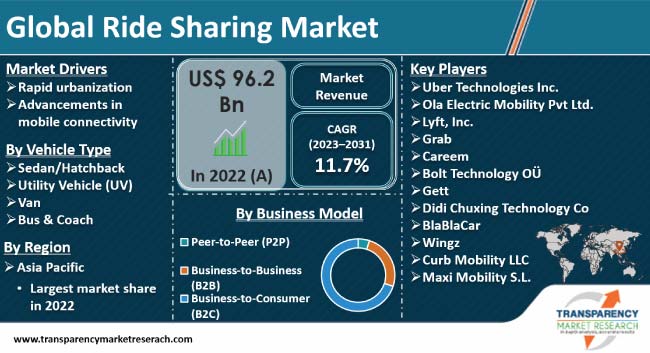 Ride Sharing Market