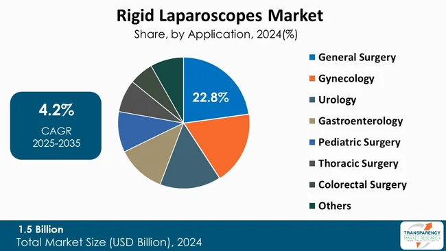 Rigid Laparoscopes Market By Application