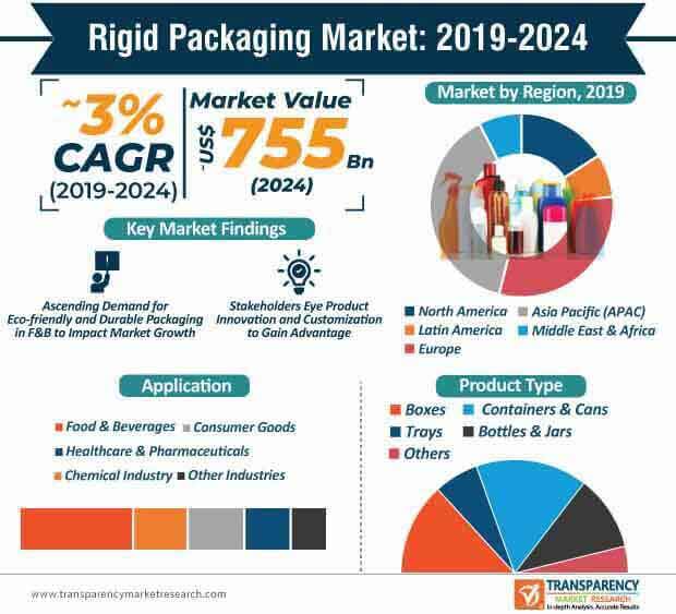 rigid packaging market infographic