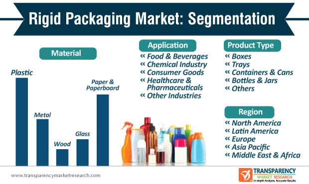 rigid packaging market segmentation