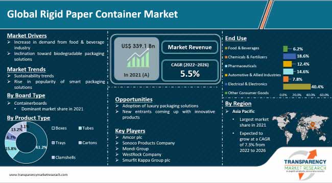 Rigid Paper Container Market