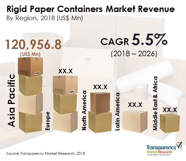 Rigid Paper Containers Market