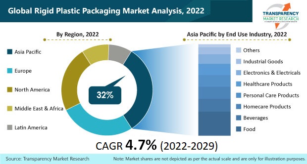 rigid plastic packaging market 