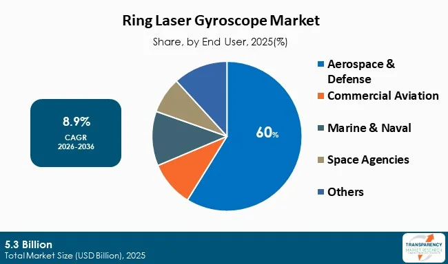 Ring Laser Gyroscope Market By Type