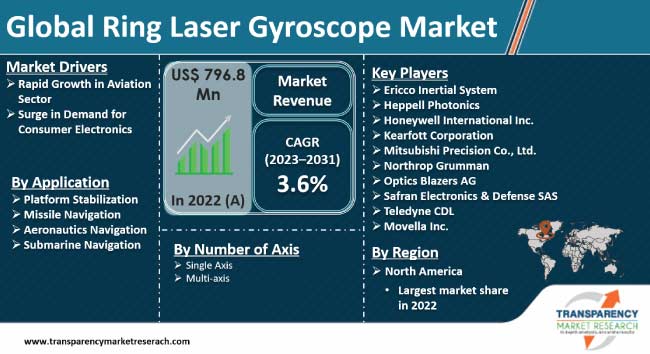 ring laser gyroscope market