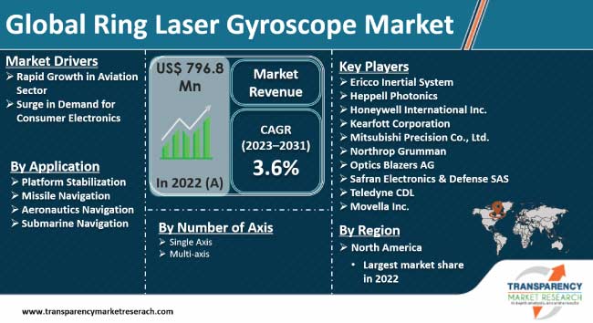 Ring Laser Gyroscope Market