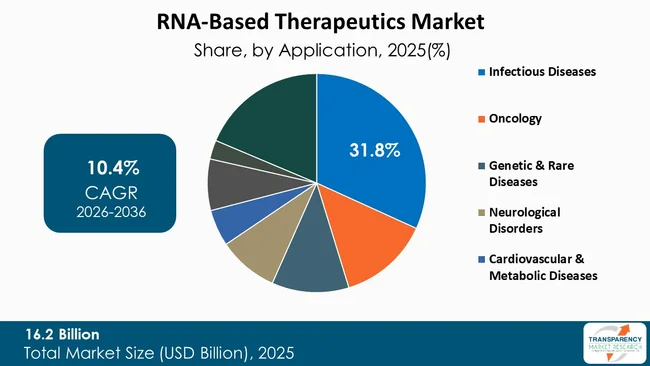 Rna Based Therapeutics Market By Type Rna Based Therapeutics Market By Type