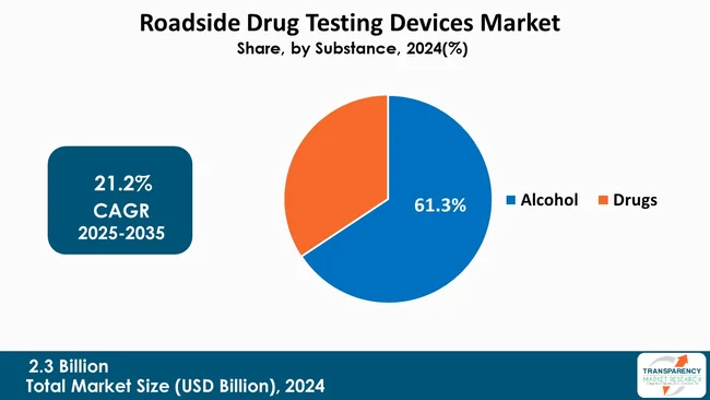 Roadside Drug Testing Devices Market By Substance