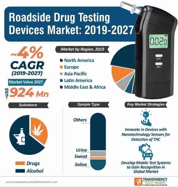 roadside drug testing devices market infographic