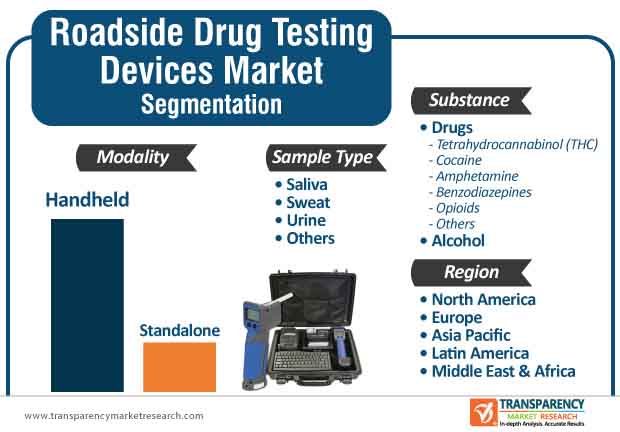 roadside drug testing devices market segmentation