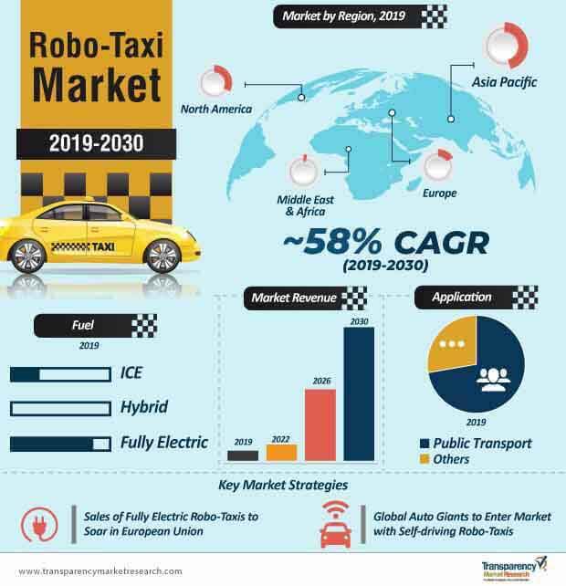 robo taxi market infographic