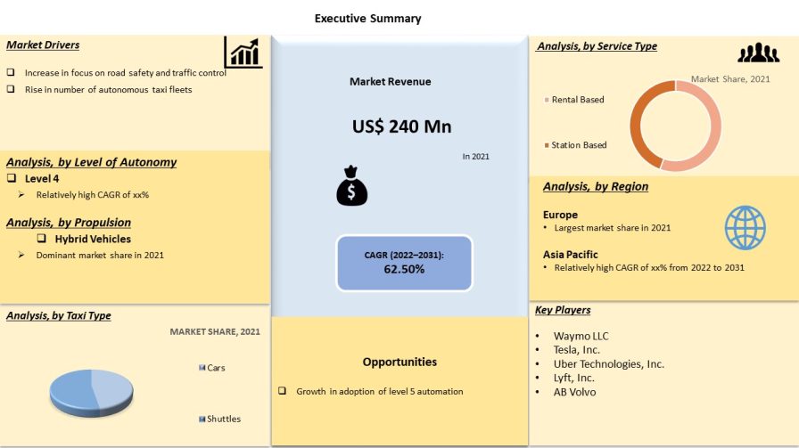 Robo Taxi Market