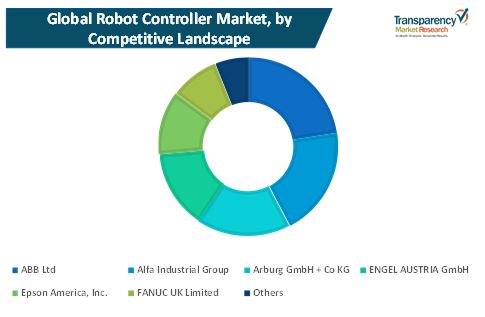 robot controller market