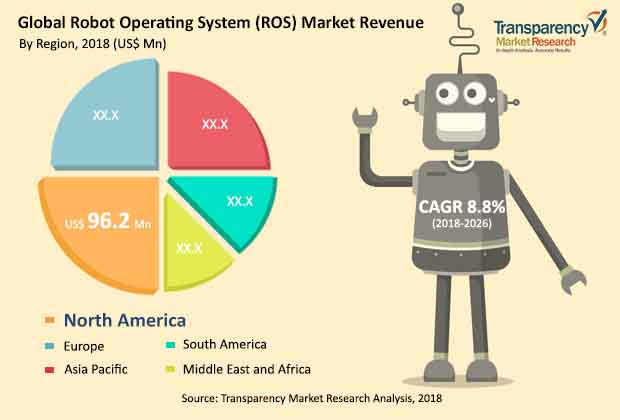 Robot Operating System (ROS) Market