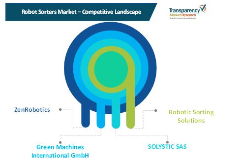 robot sorters market 1